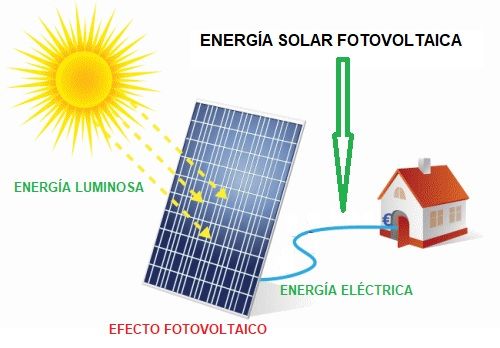 Esquemas de energía solar
